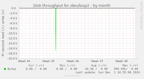 Disk throughput for /dev/loop2