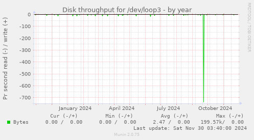 Disk throughput for /dev/loop3