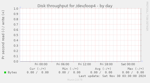 Disk throughput for /dev/loop4