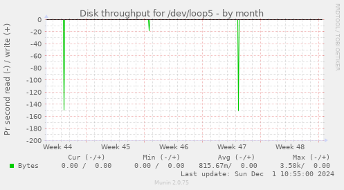 Disk throughput for /dev/loop5