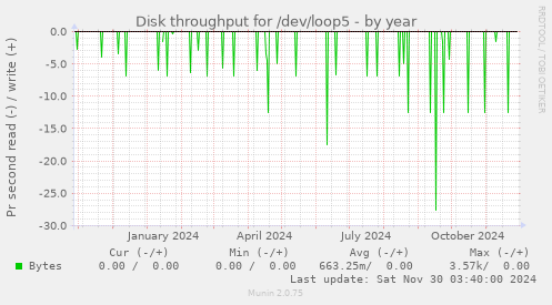 Disk throughput for /dev/loop5