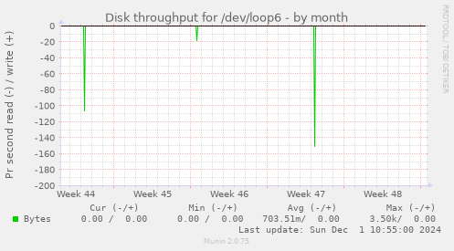 Disk throughput for /dev/loop6