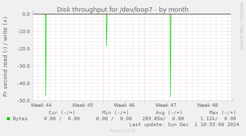 Disk throughput for /dev/loop7