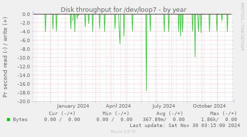 Disk throughput for /dev/loop7