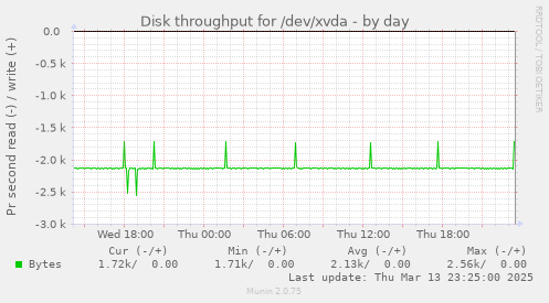 Disk throughput for /dev/xvda