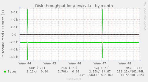 Disk throughput for /dev/xvda