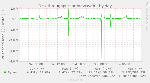 Disk throughput for /dev/xvdb