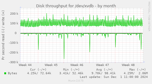 Disk throughput for /dev/xvdb