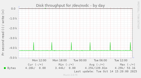 Disk throughput for /dev/xvdc