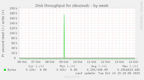 Disk throughput for /dev/xvdc