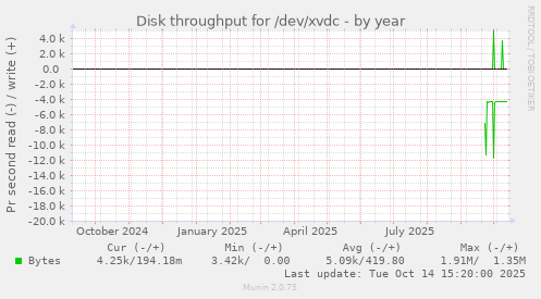Disk throughput for /dev/xvdc