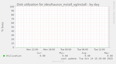 Disk utilization for /dev/haurun_install_vg/install