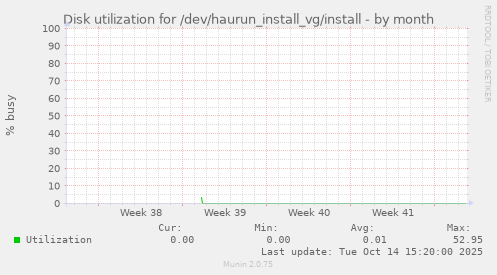 Disk utilization for /dev/haurun_install_vg/install