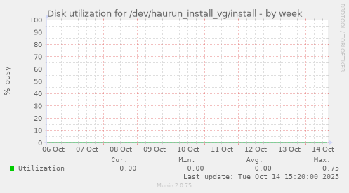 Disk utilization for /dev/haurun_install_vg/install