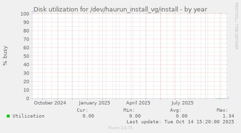 Disk utilization for /dev/haurun_install_vg/install