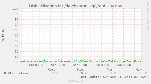 Disk utilization for /dev/haurun_vg0/root