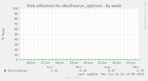 Disk utilization for /dev/haurun_vg0/root