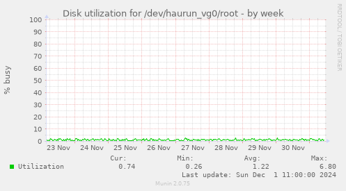 Disk utilization for /dev/haurun_vg0/root