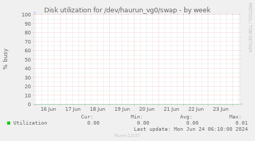 Disk utilization for /dev/haurun_vg0/swap