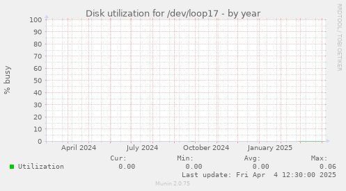 Disk utilization for /dev/loop17