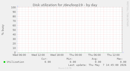 Disk utilization for /dev/loop19