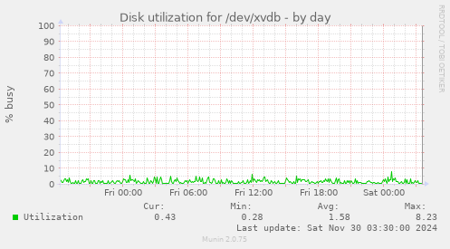 Disk utilization for /dev/xvdb