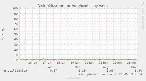 Disk utilization for /dev/xvdb