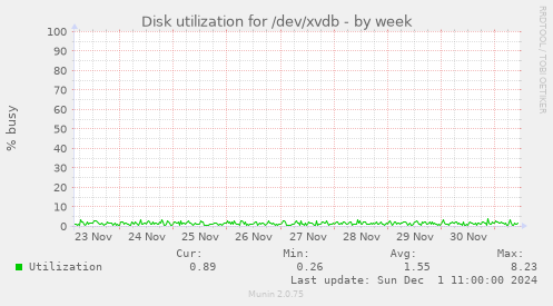 Disk utilization for /dev/xvdb