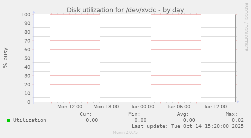 Disk utilization for /dev/xvdc
