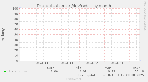Disk utilization for /dev/xvdc