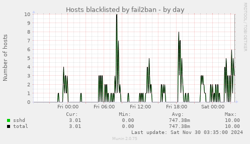 Hosts blacklisted by fail2ban