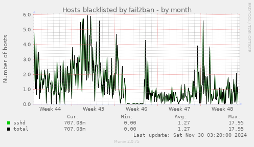 Hosts blacklisted by fail2ban