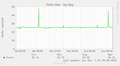 Fork rate