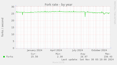 Fork rate