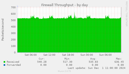 Firewall Throughput