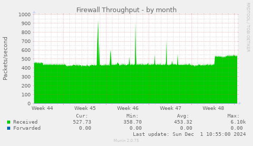 Firewall Throughput