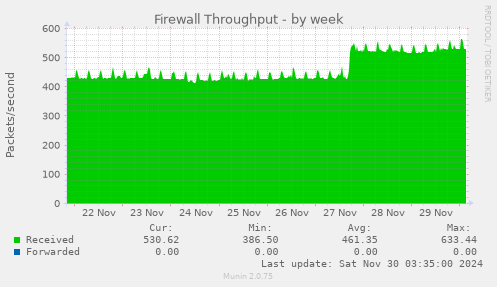 Firewall Throughput