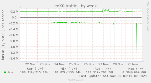 enX0 traffic