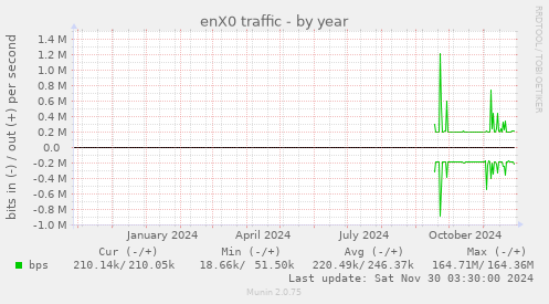 enX0 traffic