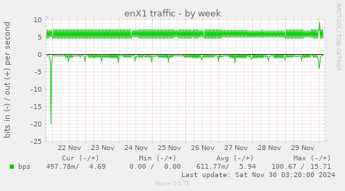 enX1 traffic