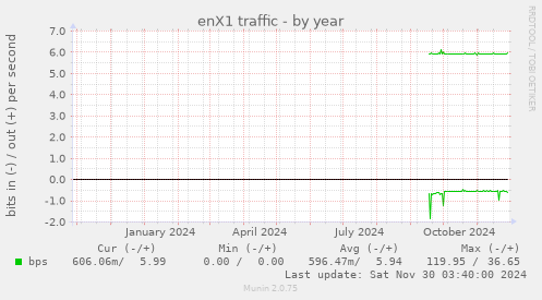 enX1 traffic