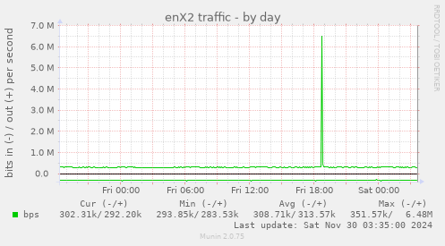 enX2 traffic