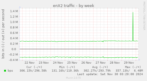 enX2 traffic