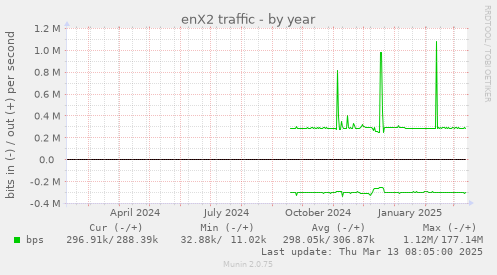 enX2 traffic