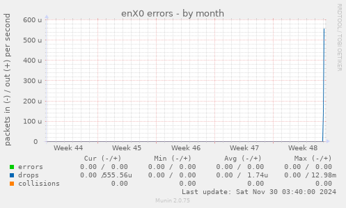 enX0 errors