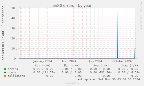 enX0 errors