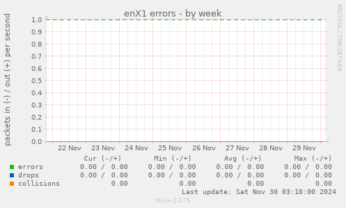 enX1 errors