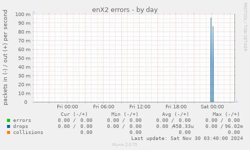 enX2 errors