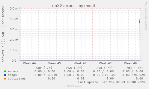 enX2 errors