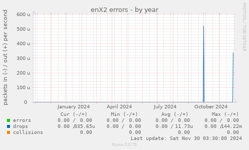 enX2 errors